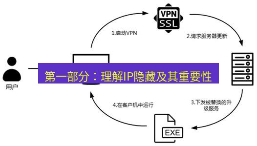 快连VPN 第一部分：理解IP隐藏及其重要性