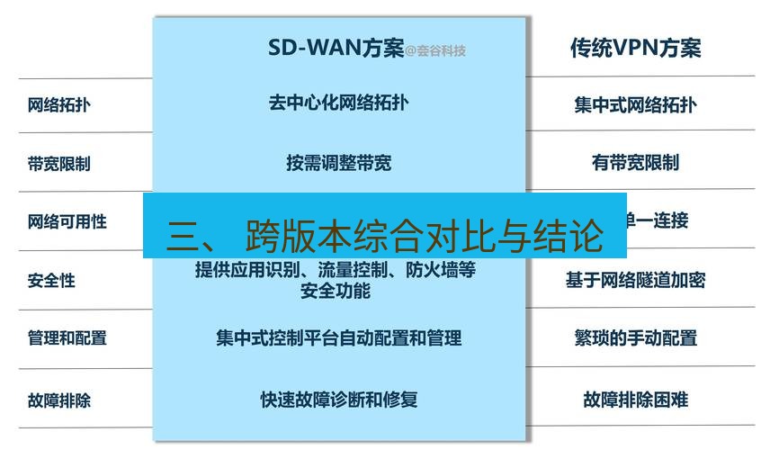 快连VPN 三、 跨版本综合对比与结论