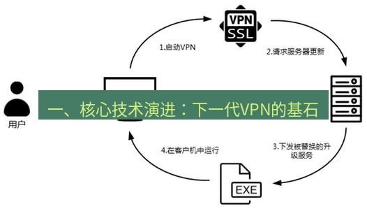 快连VPN 一、核心技术演进：下一代VPN的基石