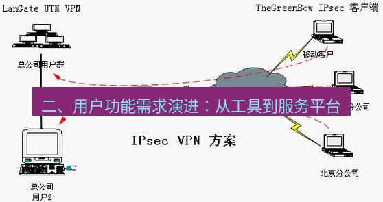 快连VPN 二、用户功能需求演进：从工具到服务平台