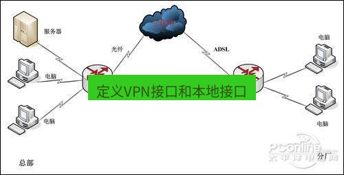快连VPN 定义VPN接口和本地接口