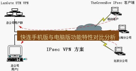 快连VPN 快连手机版与电脑版功能特性对比分析