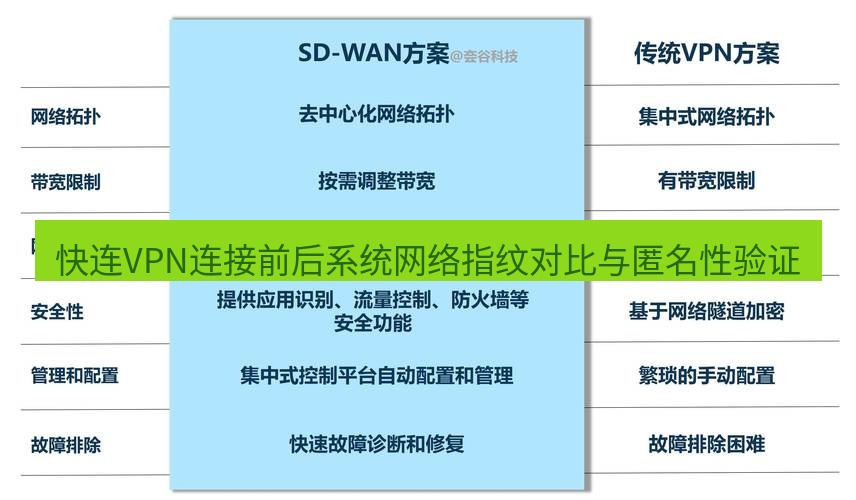 快连VPN 快连VPN连接前后系统网络指纹对比与匿名性验证