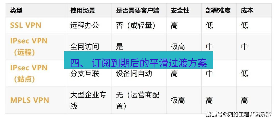 快连VPN 四、 订阅到期后的平滑过渡方案