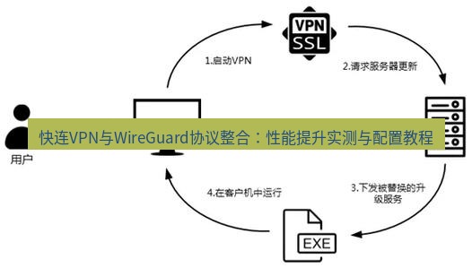 快连VPN 快连VPN与WireGuard协议整合：性能提升实测与配置教程