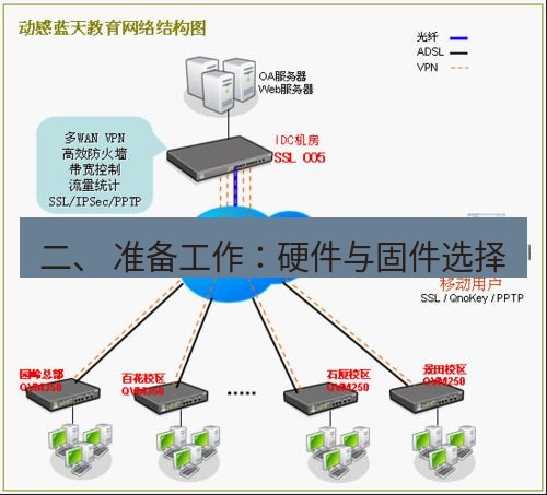 快连VPN 二、 准备工作：硬件与固件选择