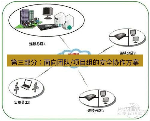 快连VPN 第三部分：面向团队/项目组的安全协作方案