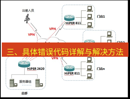 快连VPN 三、具体错误代码详解与解决方法