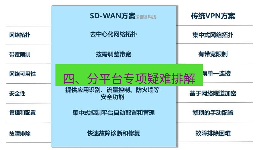 快连VPN 四、分平台专项疑难排解