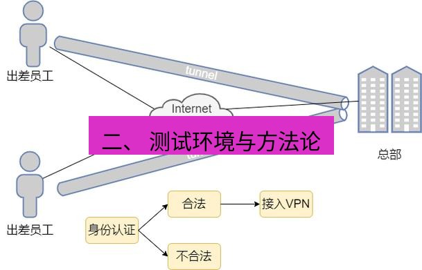 快连VPN 二、 测试环境与方法论