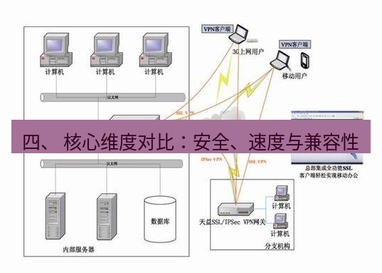 快连VPN 四、 核心维度对比：安全、速度与兼容性