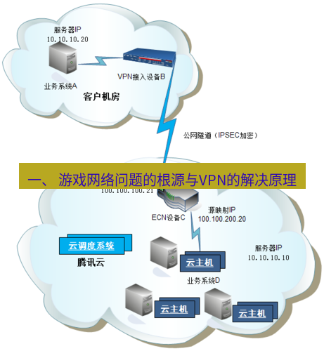 快连VPN 一、 游戏网络问题的根源与VPN的解决原理