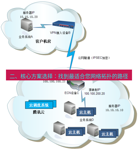 快连VPN 二、核心方案选择：找到最适合您网络拓扑的路径