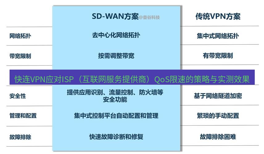 快连VPN 快连VPN应对ISP（互联网服务提供商）QoS限速的策略与实测效果